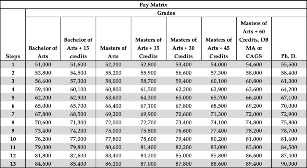 Example of a school district's salary schedule