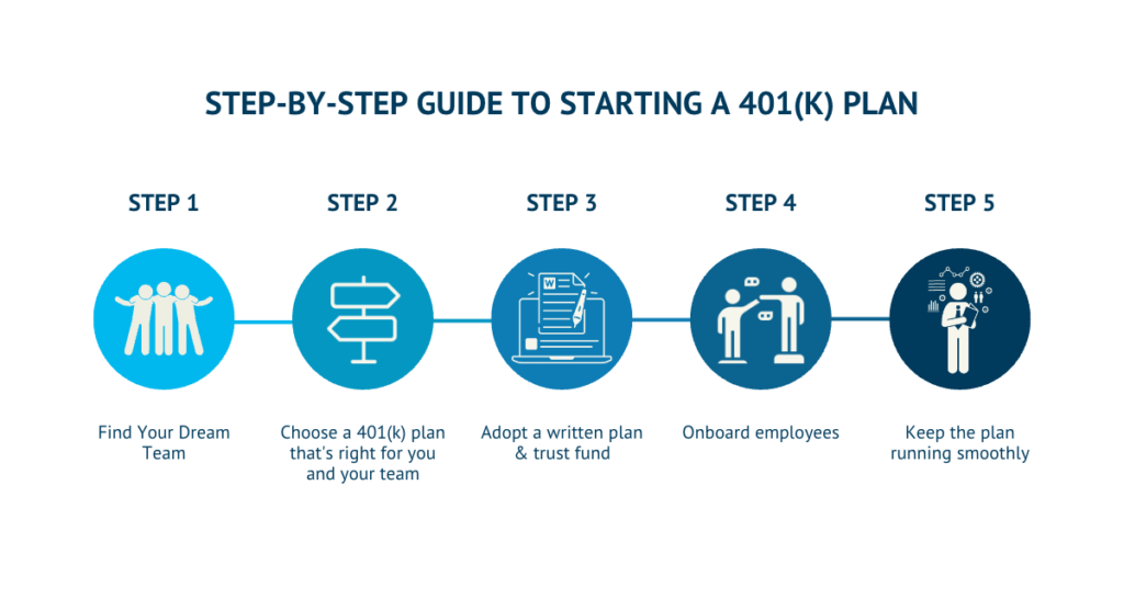 Step-by-step guide to starting a 401(k) plan: 1. Find your dream team 2. Choose a 401(k) plan that's right for you and your employees
3. Adopt a written plan & trust fund
4. Onboard employees
5. Keep the plan running smoothly