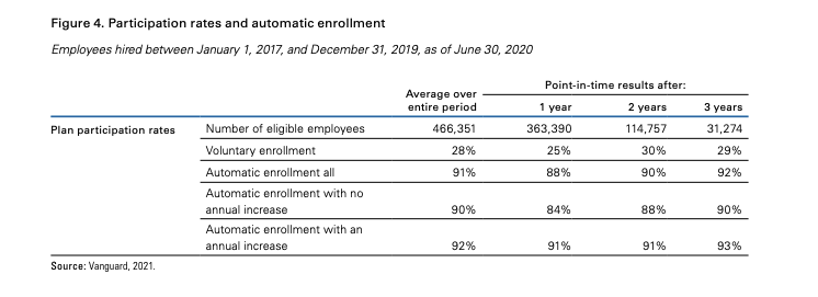 Vanguard Group, participation rates and automatic enrollment