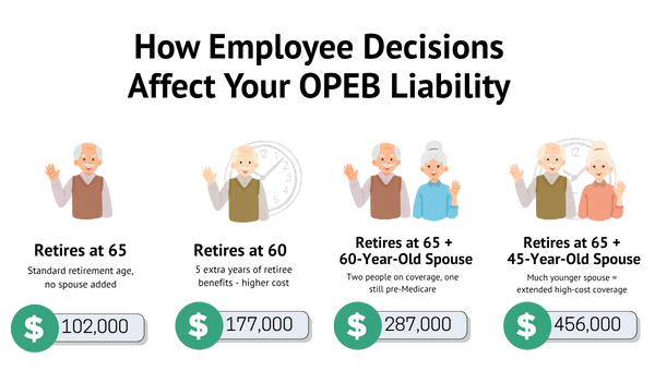 How Employee Decisions Affect Your OPEB Liability graphic showing various scenarios of one man at retirement and how that affects an organization’s OPEB liability.