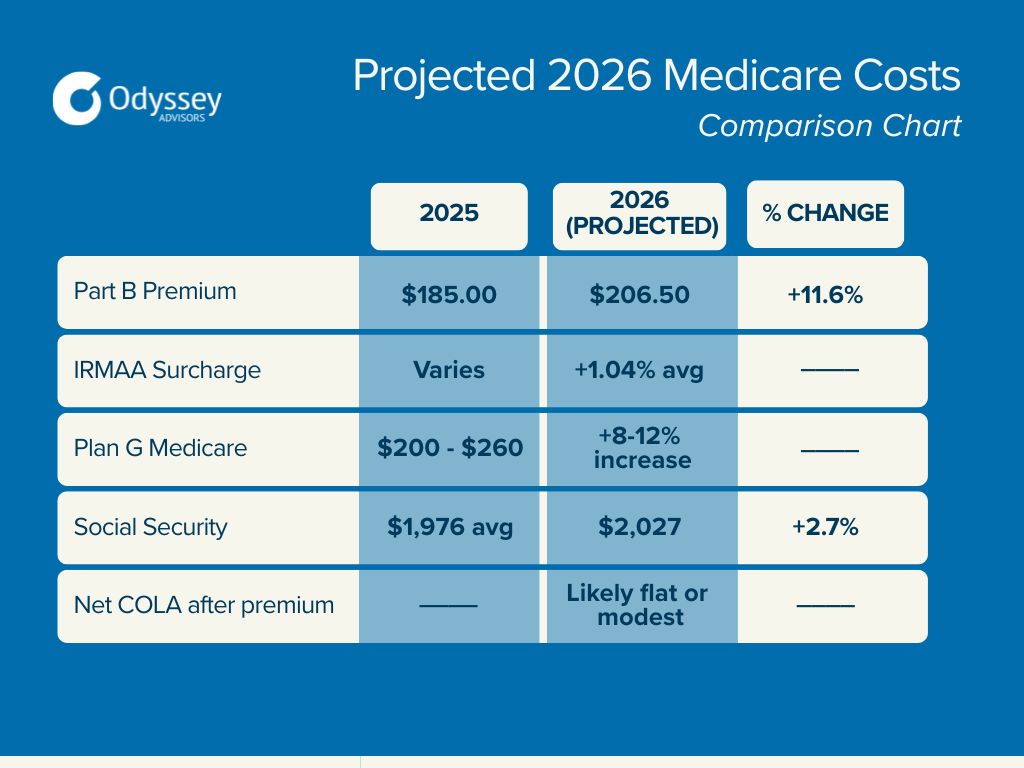 Projected 2026 Medicare Costs comparison chart