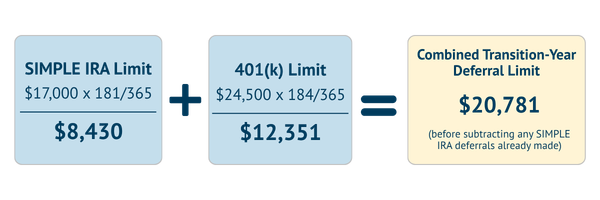SIMPLE IRA Limit $17,000 x 181/365 plus 401(k) Limit $24,500 x 184/365 = combined transition deferral limit of $20,781.
